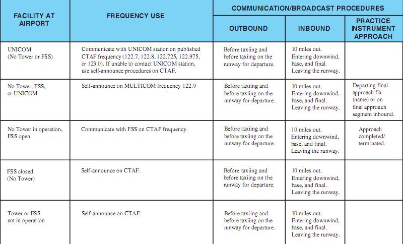 Figure 12-1. Recommended communication procedures